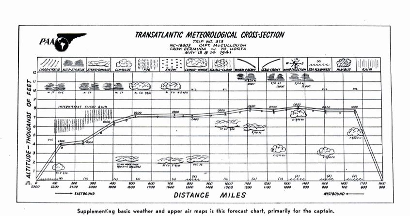 Transatlantic meteorological charts were essential, but not always accurate (May 1941).