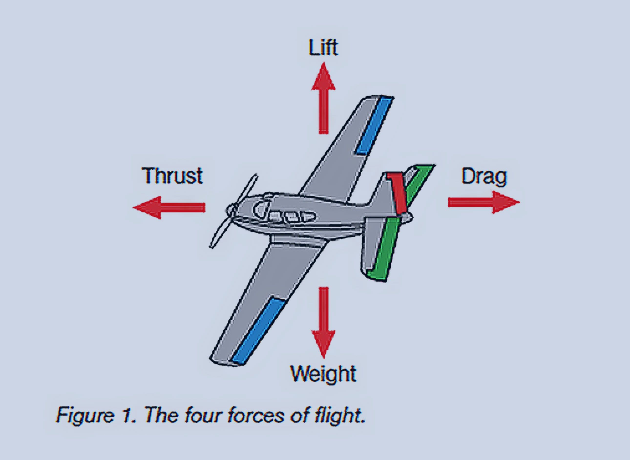 National Aeronautics and Space Administration Museum in a Box: "Four Forces."